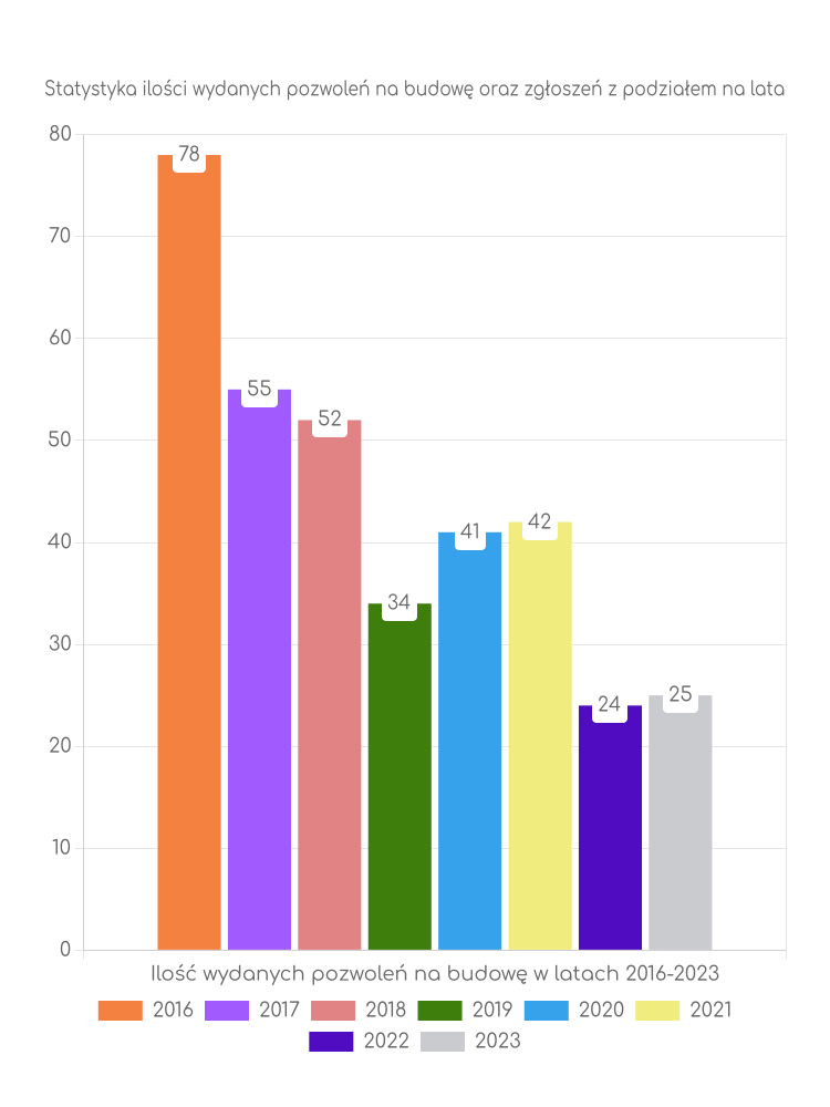 Zestawienie statystyk pozwoleń na budowę w gminie Lubanie